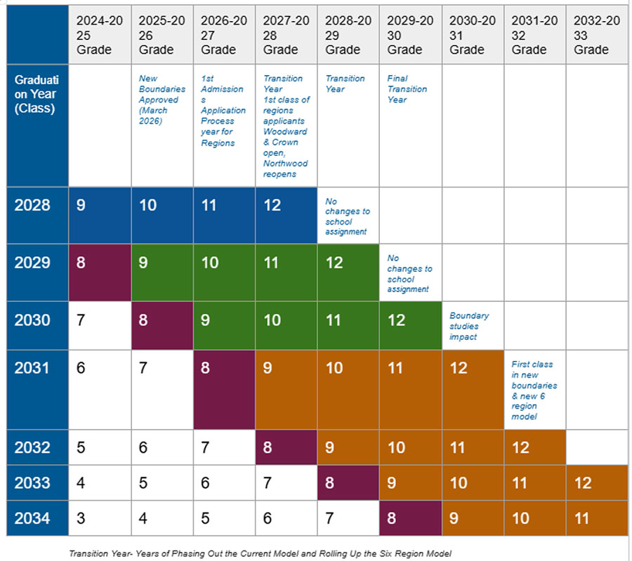 chart